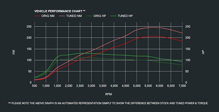 Remapping power increases at MSC Wisborough Green